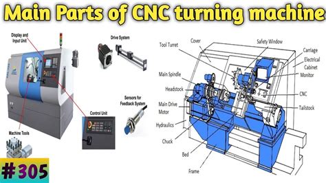 automatic cnc machine diagram|main parts of cnc machine.